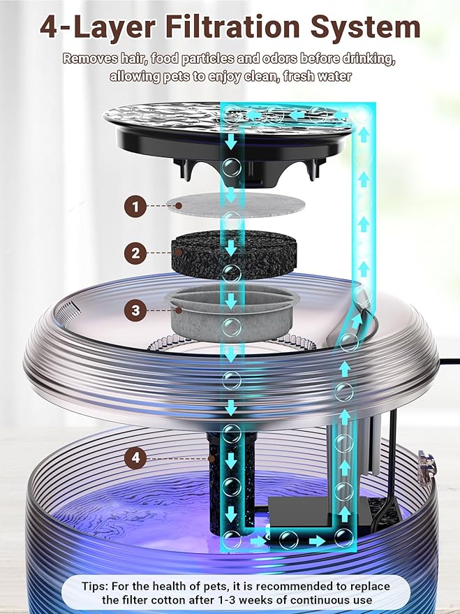 LED Cat Water Fountain with Splash-Proof Tray – 2.5L Ultra-Quiet Round Pet Drinking Fountain with 5-Stage Filtration